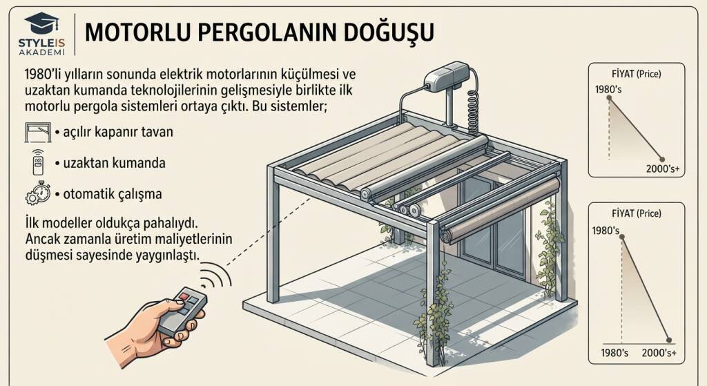 1980'lerin sonundaki motorlu kumaş tavan sistemleri, zamanla yerini alüminyum panelli ve çok daha dayanıklı yapısal tasarımlara bıraktı.