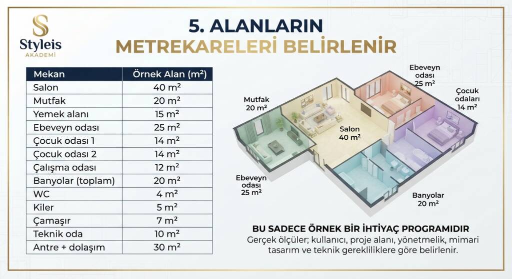 ALANLARIN METREKARELERİ BELİRLENİR