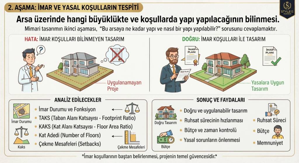Bu arsaya ne kadar yapı ve nasıl bir yapı yapılabilir