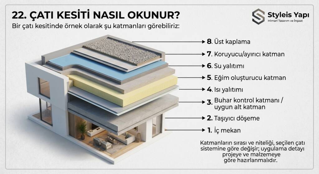 ÇATI KESİTİ NASIL OKUNUR