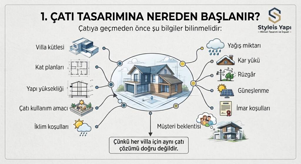 ÇATI TASARIMINA NEREDEN BAŞLANIR