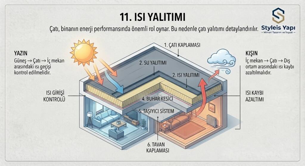 Çatı, binanın enerji performansında önemli rol oynar
