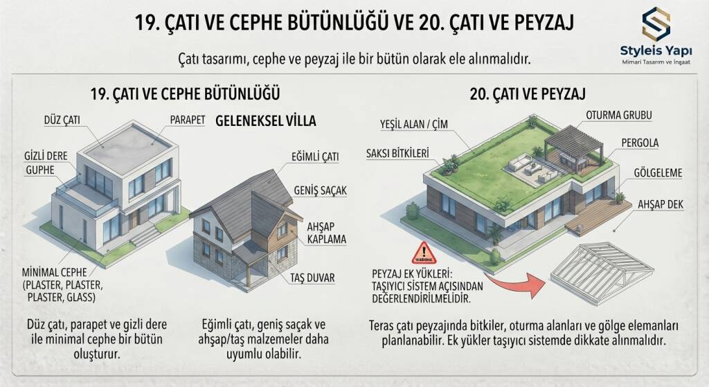 Çatı ile cephe birbirinden bağımsız tasarlanmamalıdır