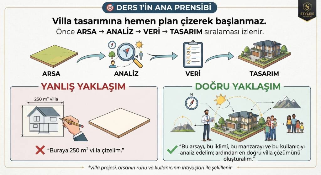 Villa tasarımına hemen plan çizerek başlanmaz