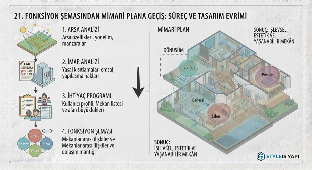 FONKSİYON ŞEMASINDAN PLANA GEÇİŞ