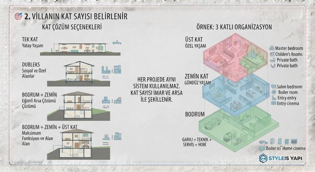 İmar koşulları ve arsa özellikleri doğrultusunda villa