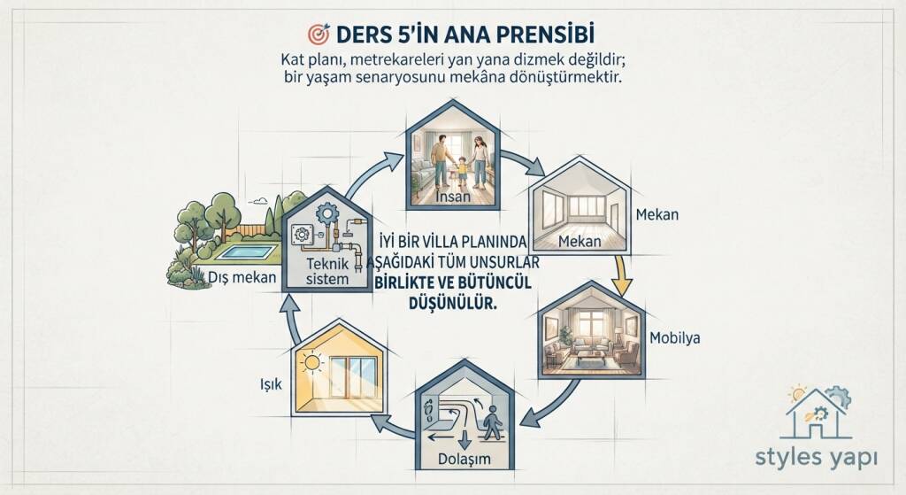 Kat planı, metrekareleri yan yana dizmek değildir