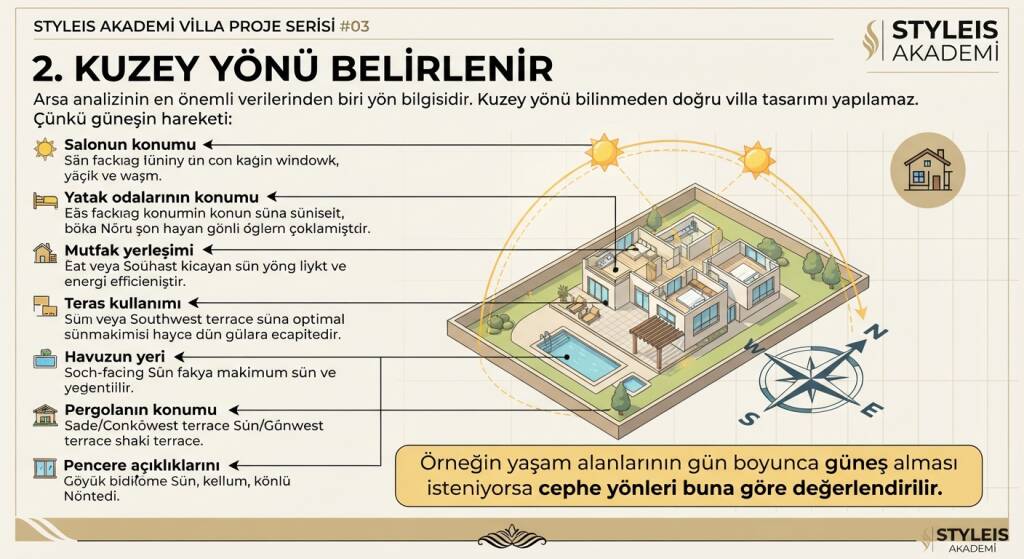 Kuzey yönü bilinmeden doğru villa tasarımı yapılamaz