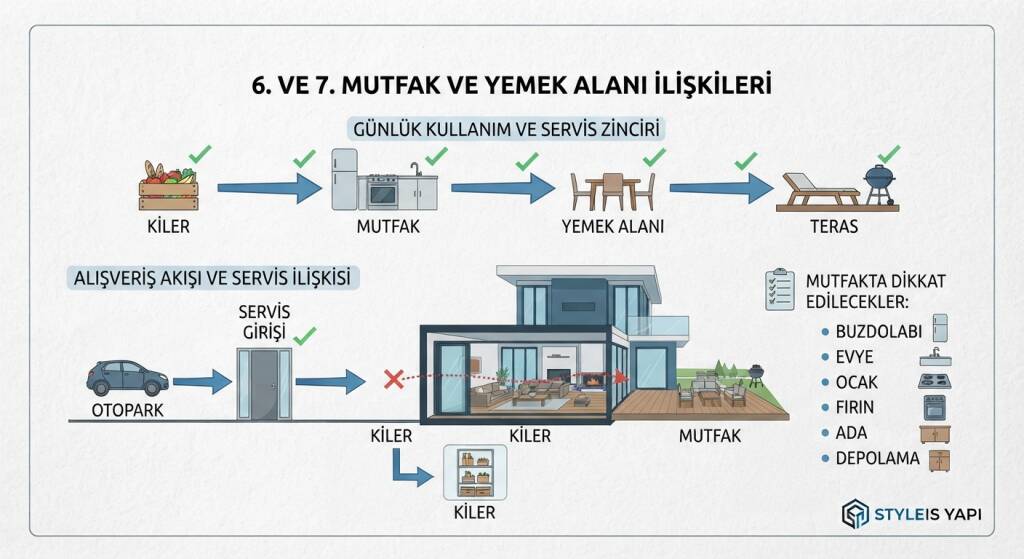 MUTFAK VE YEMEK ALANI