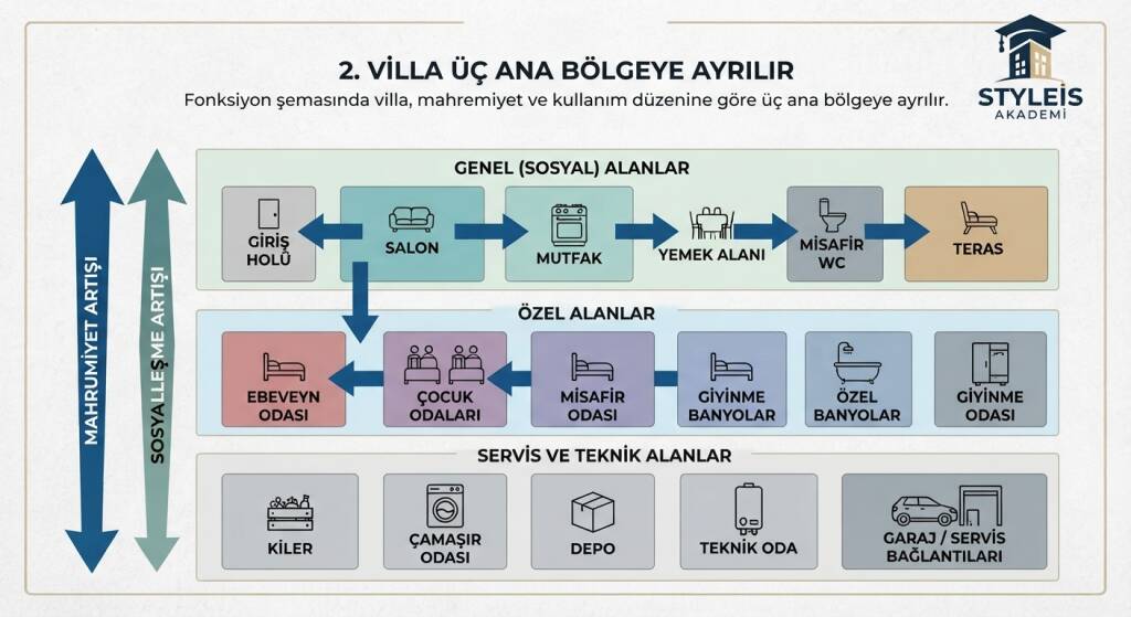 VİLLA ÜÇ ANA BÖLGEYE AYRILIR