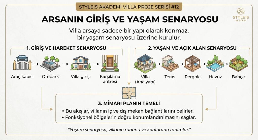 Villa arsaya sadece bir yapı olarak yerleştirilmez