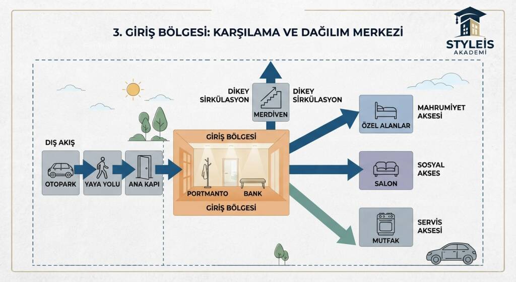 Villa tasarımında giriş bölgesi