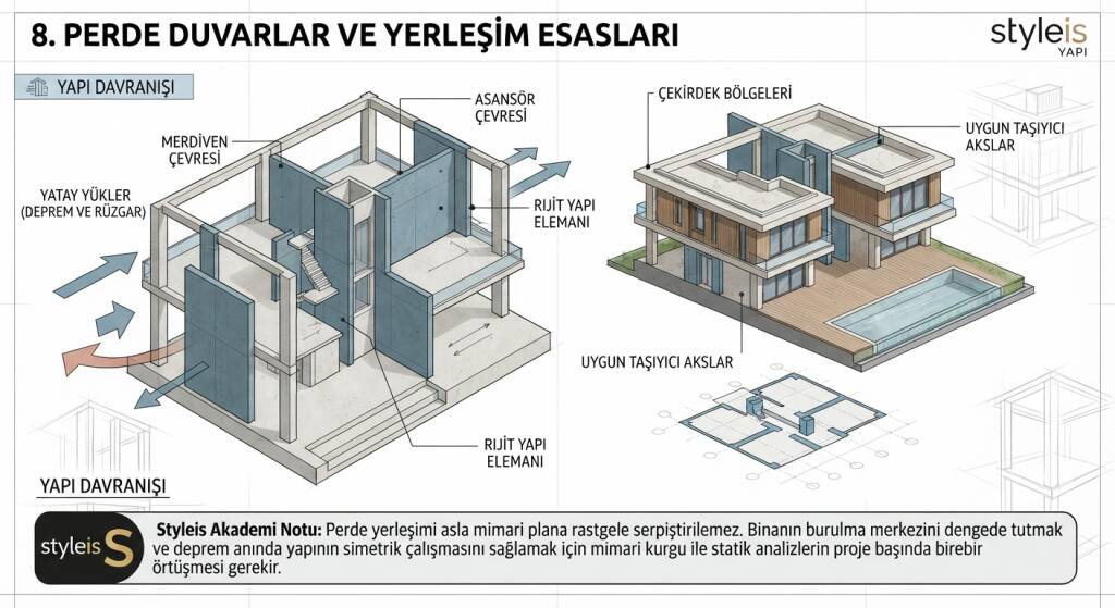Binanın burulma merkezini dengede tutmak