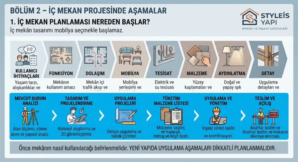 İÇ MEKAN PLANLAMASI NEREDEN BAŞLAR