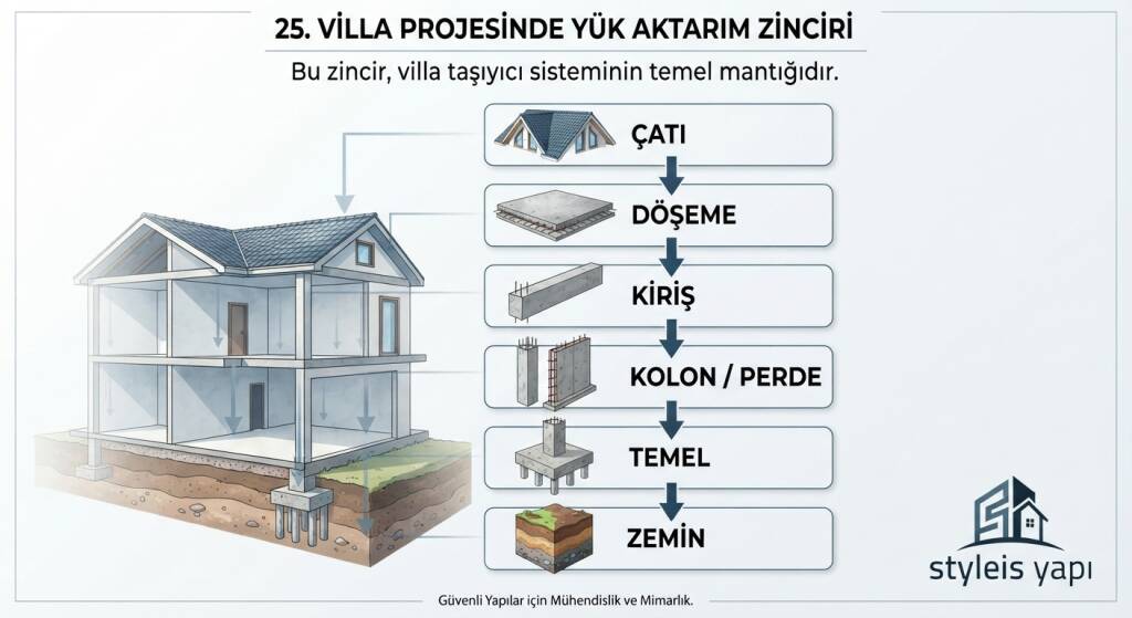VİLLA PROJESİNDE YÜK AKTARIM ZİNCİRİ